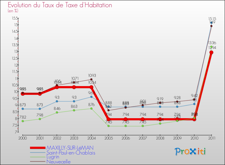 Evolution du taux de la taxe d'habitation pour MAXILLY-SUR-LéMAN et les communes proches Comparaison des taux de la taxe d'habitation pour MAXILLY-SUR-LéMAN et les communes voisines
