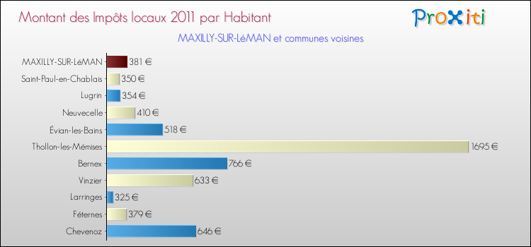 Montant des impôts locaux par Habitant pour MAXILLY-SUR-LéMAN et les communes proches Comparaison des impôts locaux par habitant pour MAXILLY-SUR-LéMAN et les communes voisines