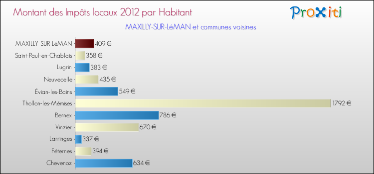 Montant des impôts locaux par Habitant pour MAXILLY-SUR-LéMAN et les communes proches Comparaison des impôts locaux par habitant pour MAXILLY-SUR-LéMAN et les communes voisines