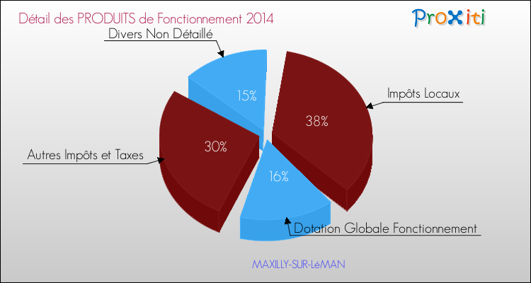 Décomposition du Budget de Fonctionnement 2014 de la commune de MAXILLY-SUR-LéMAN Budget de Fonctionnement 2014 pour la commune de MAXILLY-SUR-LéMAN
