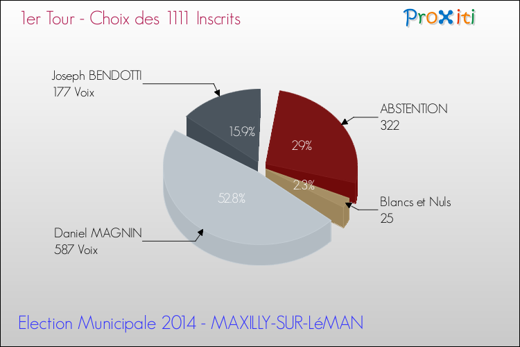 Résultats par rapport aux inscrits au 1er Tour des Elections Municipales 2014 de la commune de MAXILLY-SUR-LéMAN Elections Municipales 2014 - Résultats par rapport aux inscrits au 1er Tour pour la commune de MAXILLY-SUR-LéMAN