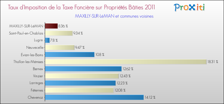 Taux d'imposition de la taxe foncière sur le bati 2011 pour MAXILLY-SUR-LéMAN et les communes proches Comparaison des taux d'imposition de la taxe foncière sur le bati 2011 pour MAXILLY-SUR-LéMAN et les communes voisines