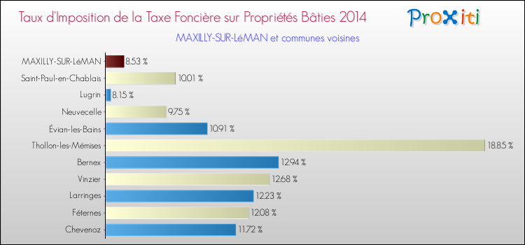 Taux d'imposition de la taxe foncière sur le bati 2014 pour MAXILLY-SUR-LéMAN et les communes proches Comparaison des taux d'imposition de la taxe foncière sur le bati 2014 pour MAXILLY-SUR-LéMAN et les communes voisines