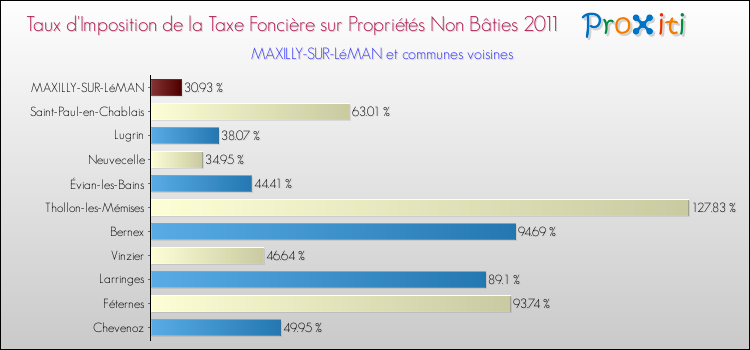 Taux d'imposition de la taxe foncière sur les immeubles et terrains non batis 2011 pour MAXILLY-SUR-LéMAN et les communes proches Comparaison des taux d'imposition de la taxe foncière sur les immeubles et terrains non batis 2011 pour MAXILLY-SUR-LéMAN et les communes voisines