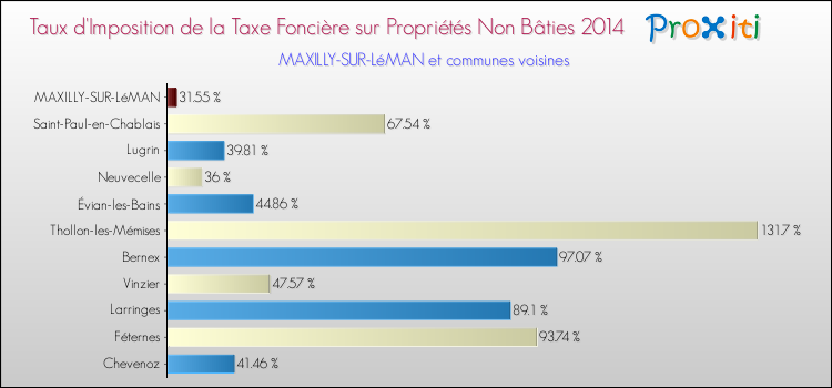 Taux d'imposition de la taxe foncière sur les immeubles et terrains non batis 2014 pour MAXILLY-SUR-LéMAN et les communes proches Comparaison des taux d'imposition de la taxe foncière sur les immeubles et terrains non batis 2014 pour MAXILLY-SUR-LéMAN et les communes voisines