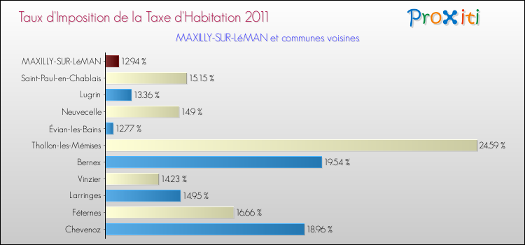 Taux d'imposition de la taxe d'habitation 2011 pour MAXILLY-SUR-LéMAN et les communes proches Comparaison des taux d'imposition de la taxe d'habitation 2011 pour MAXILLY-SUR-LéMAN et les communes voisines
