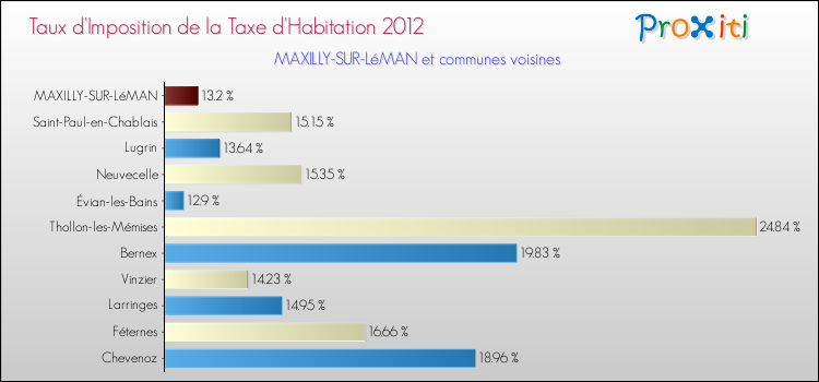 Taux d'imposition de la taxe d'habitation 2012 pour MAXILLY-SUR-LéMAN et les communes proches Comparaison des taux d'imposition de la taxe d'habitation 2012 pour MAXILLY-SUR-LéMAN et les communes voisines