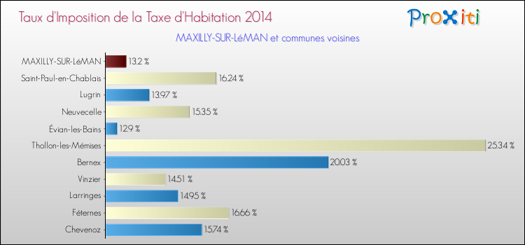 Taux d'imposition de la taxe d'habitation 2014 pour MAXILLY-SUR-LéMAN et les communes proches Comparaison des taux d'imposition de la taxe d'habitation 2014 pour MAXILLY-SUR-LéMAN et les communes voisines