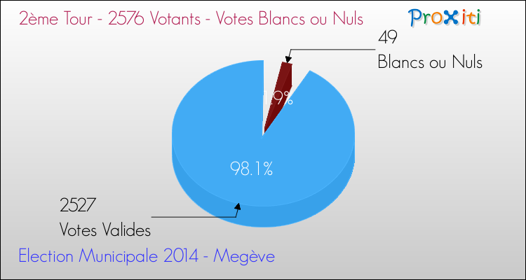 Votes blancs ou nuls au 2ème Tour des Elections Municipales 2014 de la commune de Megève Elections Municipales 2014 - Votes blancs ou nuls au 2ème Tour pour la commune de Megève
