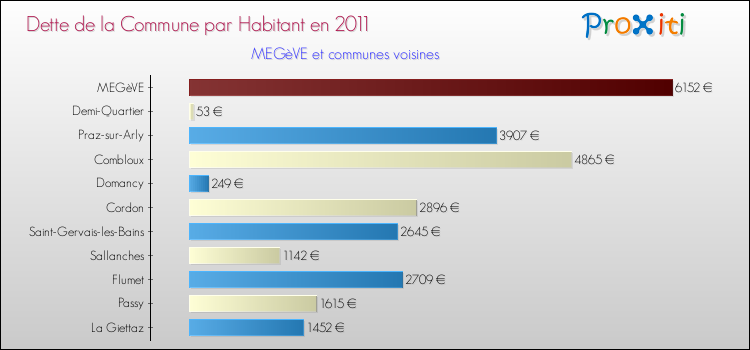 Dette par habitant de la commune en 2011 pour MEGèVE et les communes proches Comparaison de la dette par habitant de la commune en 2011 pour MEGèVE et les communes voisines