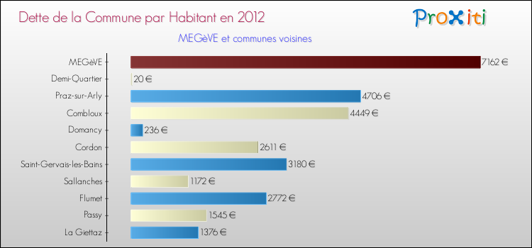 Dette par habitant de la commune en 2012 pour MEGèVE et les communes proches Comparaison de la dette par habitant de la commune en 2012 pour MEGèVE et les communes voisines