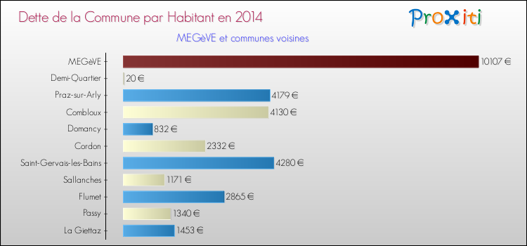 Dette par habitant de la commune en 2014 pour MEGèVE et les communes proches Comparaison de la dette par habitant de la commune en 2014 pour MEGèVE et les communes voisines