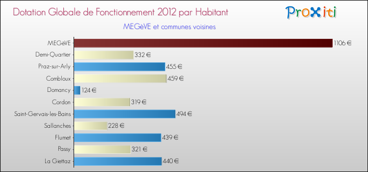 Montant des dotations globales de fonctionnement DGF par Habitant pour MEGèVE et les communes proches Comparaison des des dotations globales de fonctionnement DGF par habitant pour MEGèVE et les communes voisines