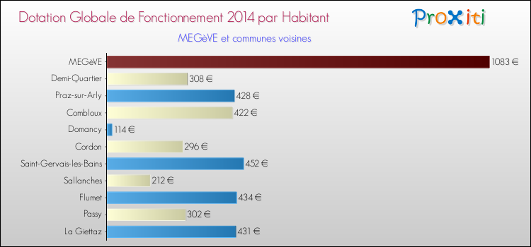 Montant des dotations globales de fonctionnement DGF par Habitant pour MEGèVE et les communes proches en 2014. Comparaison des des dotations globales de fonctionnement DGF par habitant pour MEGèVE et les communes voisines en 2014.
