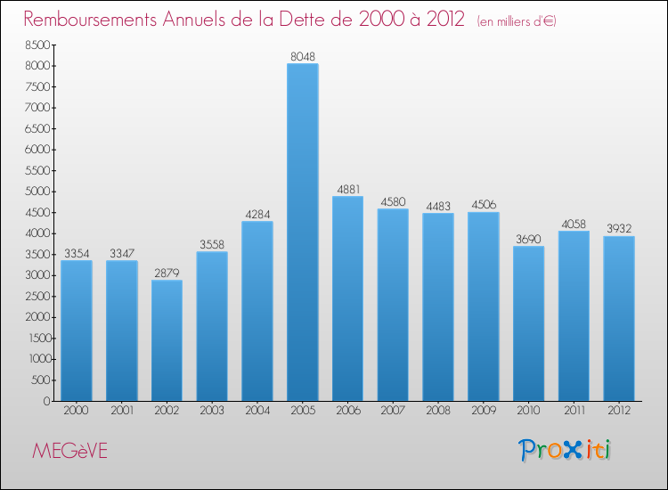 Evolution de l'annuité de la dette pour la commune de MEGèVE de 2000 à 2012 Annuités de la dette pour MEGèVE de 2000 à 2012