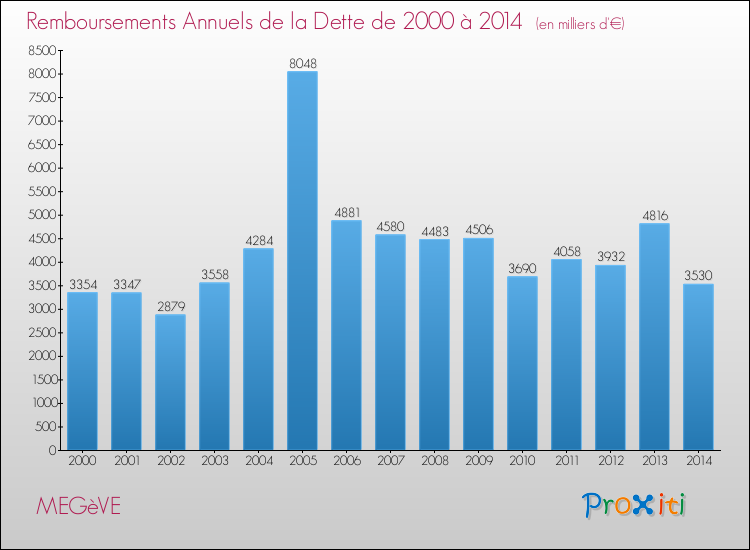 Evolution de l'annuité de la dette pour la commune de MEGèVE de 2000 à 2014 Annuités de la dette pour MEGèVE de 2000 à 2014