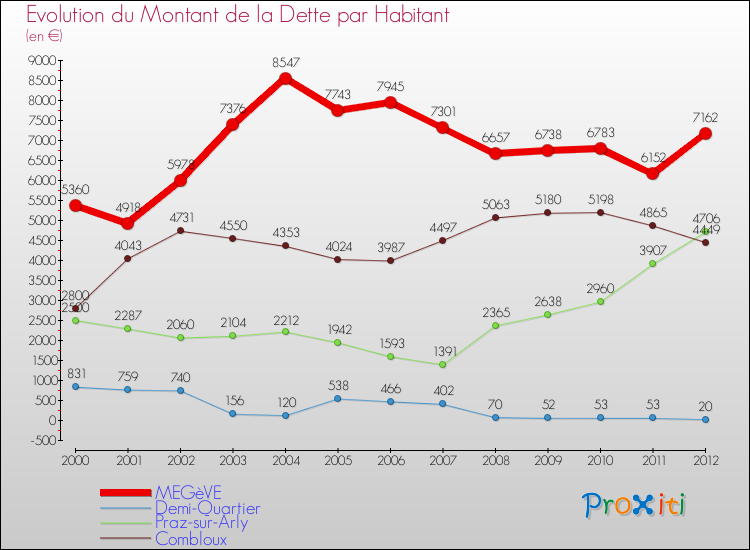 Evolution de la dette par habitant pour la commune de MEGèVE et les communes proches de 2000 à 2012 Comparaison de la dette par habitant pour MEGèVE et les communes voisines de 2000 à 2012