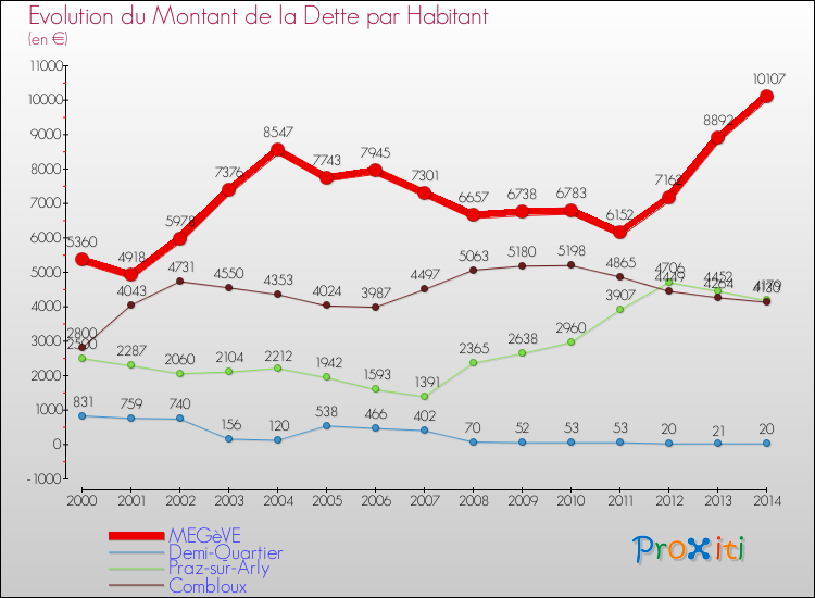Evolution de la dette par habitant pour la commune de MEGèVE et les communes proches de 2000 à 2014 Comparaison de la dette par habitant pour MEGèVE et les communes voisines de 2000 à 2014