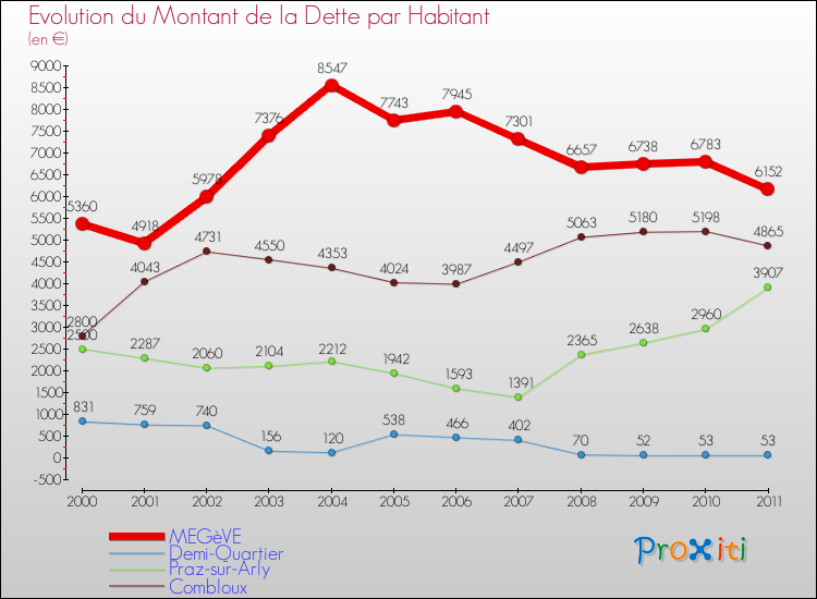 Evolution de la dette par habitant pour la commune de MEGèVE et les communes proches Comparaison de la dette par habitant pour MEGèVE et les communes voisines