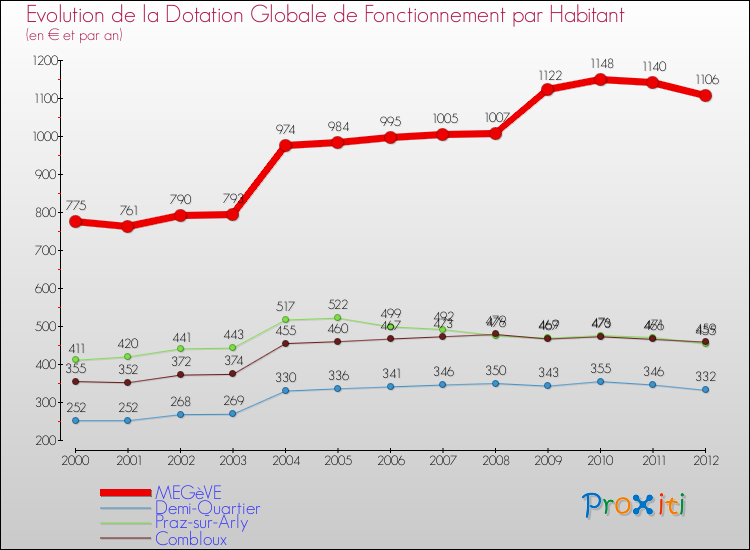 Evolution et montant de la dotation globale de fonctionnement par Habitant pour MEGèVE et les communes proches Comparaison des dotations globales de fonctionnement par habitant pour MEGèVE et les communes voisines