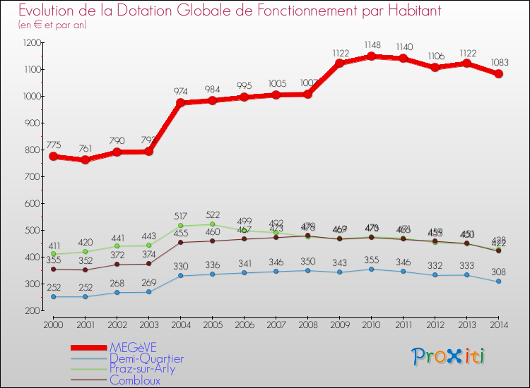 Evolution et montant de la dotation globale de fonctionnement par Habitant pour MEGèVE et les communes proches de 2000 à 2014. Comparaison des dotations globales de fonctionnement par habitant pour MEGèVE et les communes voisines de 2000 à 2014.