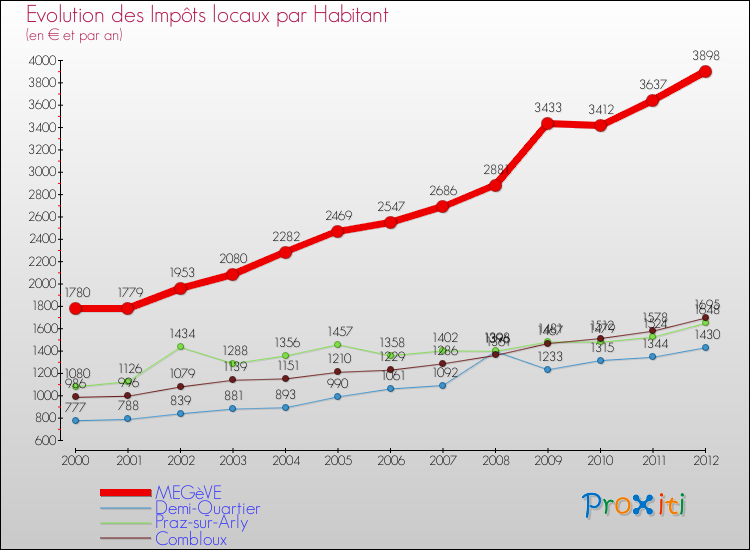 Evolution et montant des impôts locaux par Habitant pour MEGèVE et les communes proches Comparaison des impôts locaux par habitant pour MEGèVE et les communes voisines