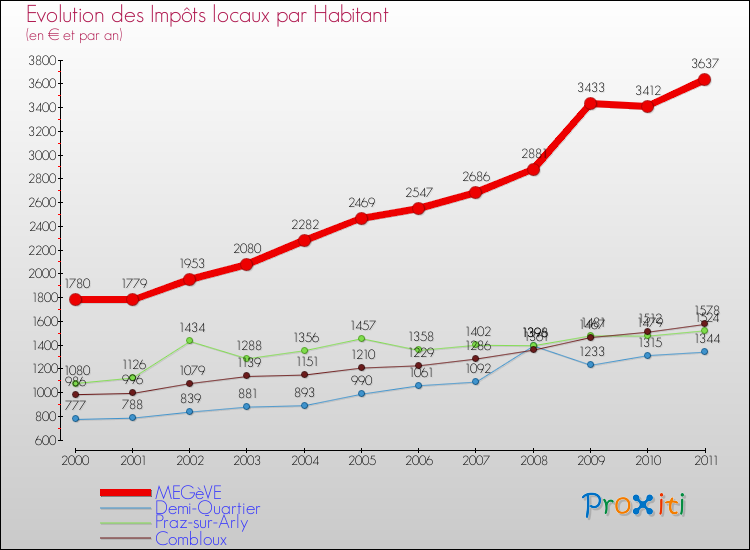 Evolution et montant des impôts locaux par Habitant pour MEGèVE et les communes proches Comparaison des impôts locaux par habitant pour MEGèVE et les communes voisines