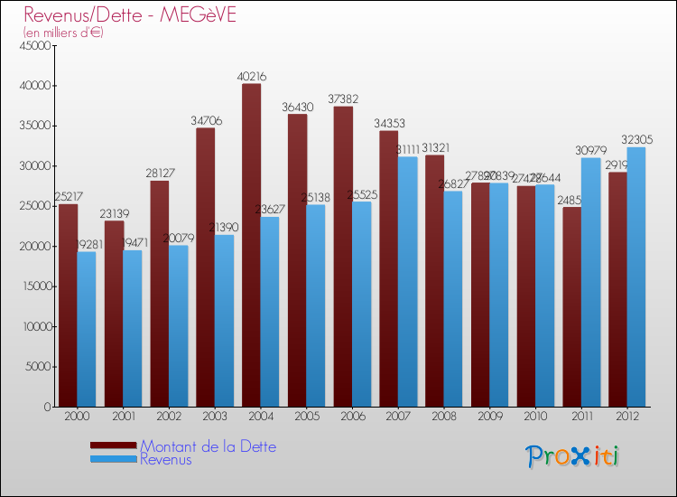 Evolution comparée de la dette et des revenus pour la commune de MEGèVE de 2000 à 2012 Comparaison de la dette et des revenus pour MEGèVE de 2000 à 2012