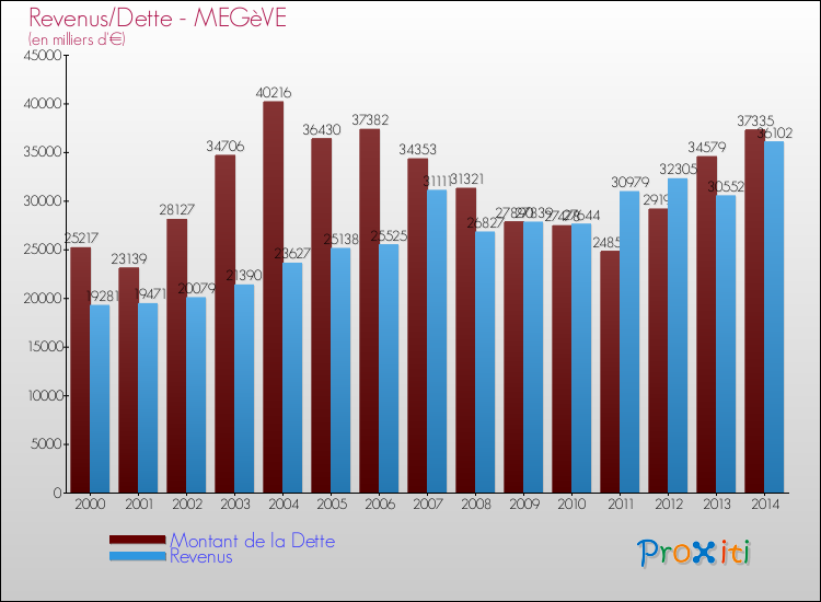 Evolution comparée de la dette et des revenus pour la commune de MEGèVE de 2000 à 2014 Comparaison de la dette et des revenus pour MEGèVE de 2000 à 2014