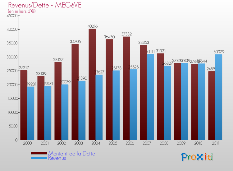 Evolution comparée de la dette et des revenus pour la commune de MEGèVE de 2000 à 2011 Comparaison de la dette et des revenus pour MEGèVE de 2000 à 2011