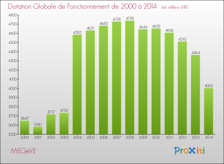 Evolution du montant de la Dotation Globale de Fonctionnement pour la commune de MEGèVE de 2000 à 2014 Evolution du montant de la Dotation Globale de Fonctionnement pour MEGèVE de 2000 à 2014