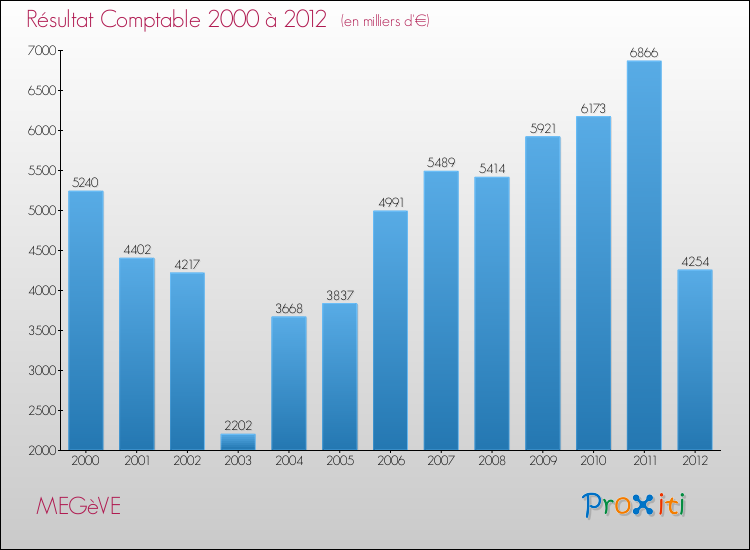 Evolution du résultat comptable pour la commune de MEGèVE de 2000 à 2012 Evolution du résultat comptable pour MEGèVE de 2000 à 2012