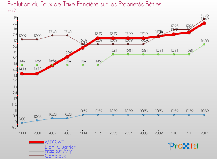 Evolution du taux de la taxe foncière sur le bati pour MEGèVE et les communes proches de 2000 à 2012 Comparaison des taux de taxe foncière sur le bati pour MEGèVE et les communes voisines de 2000 à 2012