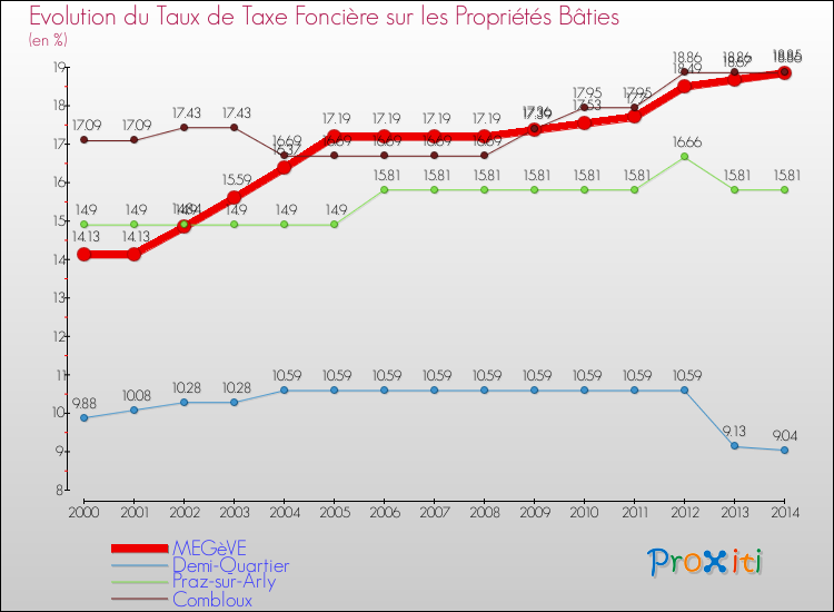 Evolution du taux de la taxe foncière sur le bati pour MEGèVE et les communes proches de 2000 à 2014 Comparaison des taux de taxe foncière sur le bati pour MEGèVE et les communes voisines de 2000 à 2014