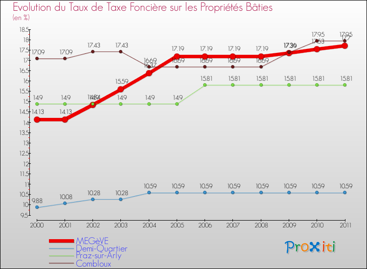 Evolution du taux de la taxe foncière sur le bati pour MEGèVE et les communes proches Comparaison des taux de taxe foncière sur le bati pour MEGèVE et les communes voisines