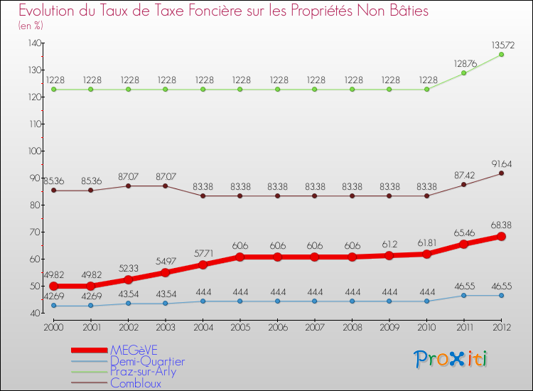 Evolution du taux de la taxe foncière sur les immeubles et terrains non batis pour MEGèVE et les communes proches de 2000 à 2012 Comparaison des taux de la taxe foncière sur les immeubles et terrains non batis pour MEGèVE et les communes voisines de 2000 à 2012