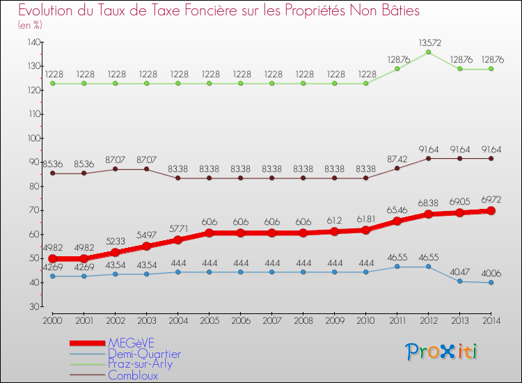 Evolution du taux de la taxe foncière sur les immeubles et terrains non batis pour MEGèVE et les communes proches de 2000 à 2014 Comparaison des taux de la taxe foncière sur les immeubles et terrains non batis pour MEGèVE et les communes voisines de 2000 à 2014