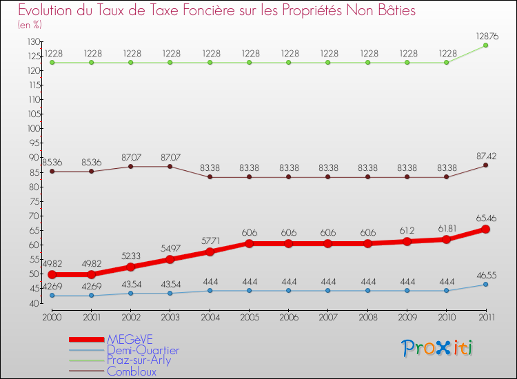 Evolution du taux de la taxe foncière sur les immeubles et terrains non batis pour MEGèVE et les communes proches Comparaison des taux de la taxe foncière sur les immeubles et terrains non batis pour MEGèVE et les communes voisines