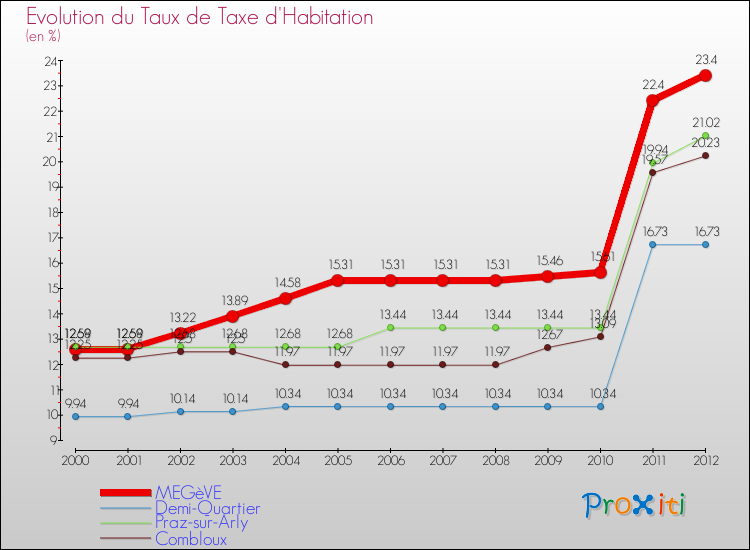 Evolution du taux de la taxe d'habitation pour MEGèVE et les communes proches Comparaison des taux de la taxe d'habitation pour MEGèVE et les communes voisines