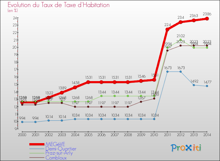 Evolution du taux de la taxe d'habitation pour MEGèVE et les communes proches de 2000 à 2014 Comparaison des taux de la taxe d'habitation pour MEGèVE et les communes voisines de 2000 à 2014