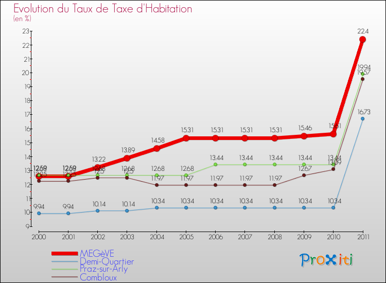 Evolution du taux de la taxe d'habitation pour MEGèVE et les communes proches Comparaison des taux de la taxe d'habitation pour MEGèVE et les communes voisines