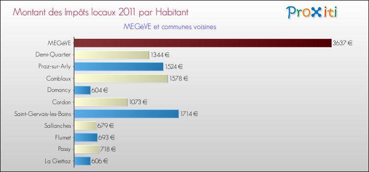 Montant des impôts locaux par Habitant pour MEGèVE et les communes proches Comparaison des impôts locaux par habitant pour MEGèVE et les communes voisines