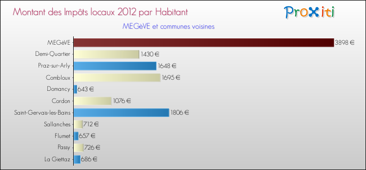 Montant des impôts locaux par Habitant pour MEGèVE et les communes proches Comparaison des impôts locaux par habitant pour MEGèVE et les communes voisines