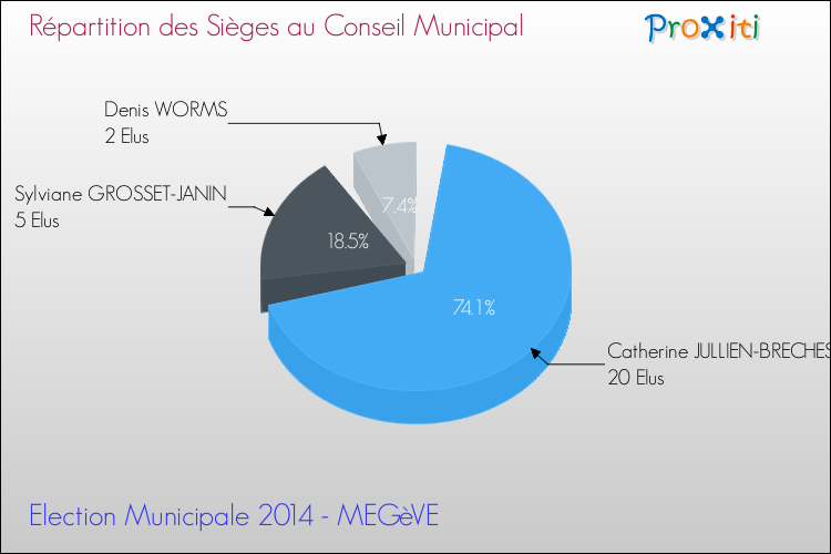 Répartition des élus au conseil municipal entre les listes au 2ème Tour des Elections Municipales 2014 de la commune de MEGèVE Elections Municipales 2014 - Répartition des élus au conseil municipal entre les listes au 2ème Tour pour la commune de MEGèVE