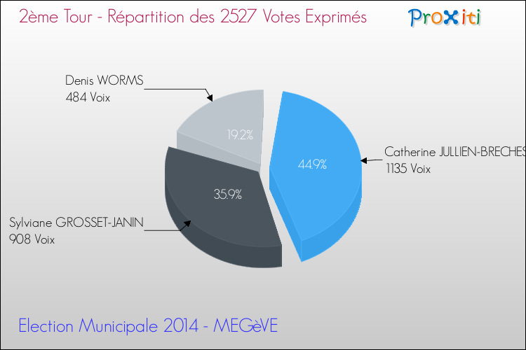 Répartition des votes exprimés au 2ème Tour des Elections Municipales 2014 de la commune de MEGèVE Elections Municipales 2014 - Répartition des votes exprimés au 2ème Tour pour la commune de MEGèVE
