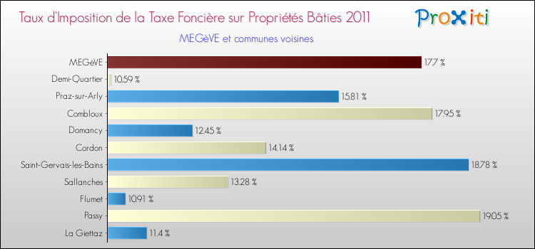 Taux d'imposition de la taxe foncière sur le bati 2011 pour MEGèVE et les communes proches Comparaison des taux d'imposition de la taxe foncière sur le bati 2011 pour MEGèVE et les communes voisines
