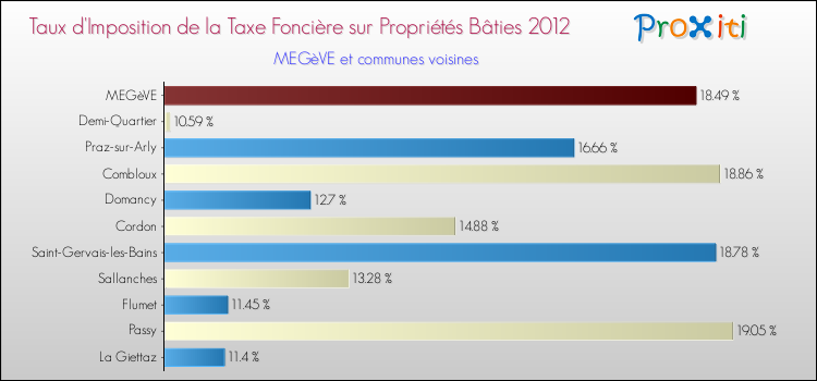 Taux d'imposition de la taxe foncière sur le bati 2012 pour MEGèVE et les communes proches Comparaison des taux d'imposition de la taxe foncière sur le bati 2012 pour MEGèVE et les communes voisines