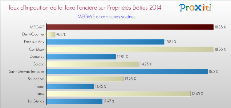Taux d'imposition de la taxe foncière sur le bati 2014 pour MEGèVE et les communes proches Comparaison des taux d'imposition de la taxe foncière sur le bati 2014 pour MEGèVE et les communes voisines