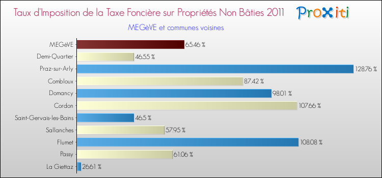 Taux d'imposition de la taxe foncière sur les immeubles et terrains non batis 2011 pour MEGèVE et les communes proches Comparaison des taux d'imposition de la taxe foncière sur les immeubles et terrains non batis 2011 pour MEGèVE et les communes voisines