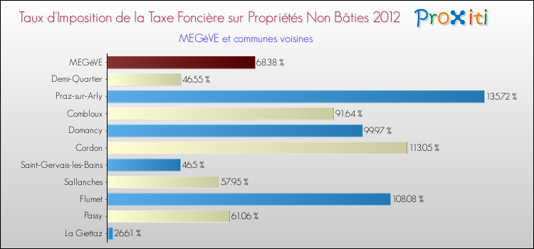 Taux d'imposition de la taxe foncière sur les immeubles et terrains non batis 2012 pour MEGèVE et les communes proches Comparaison des taux d'imposition de la taxe foncière sur les immeubles et terrains non batis 2012 pour MEGèVE et les communes voisines